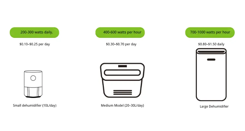 Cost of Running a Dehumidifier